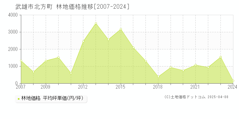 武雄市北方町の林地価格推移グラフ 