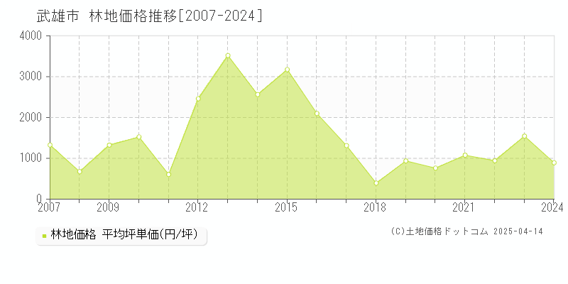 武雄市の林地価格推移グラフ 