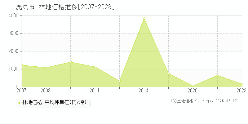 全域(鹿島市)の林地価格推移グラフ(坪単価)[2007-2023年]