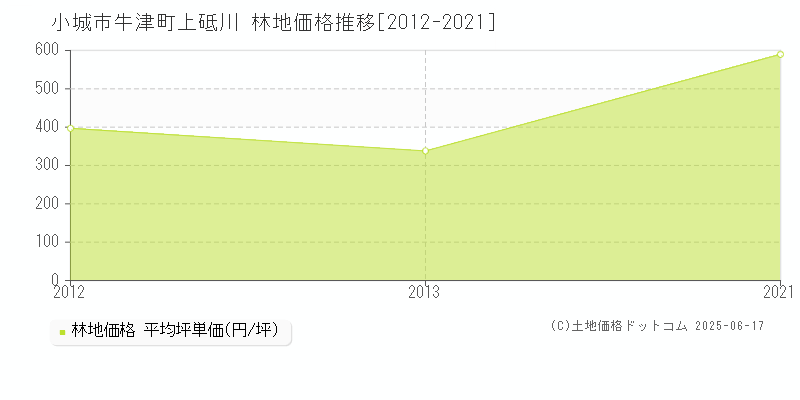 牛津町上砥川(小城市)の林地価格推移グラフ(坪単価)[2012-2021年]