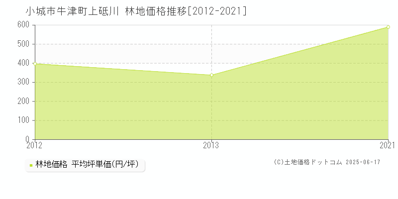 小城市牛津町上砥川の林地価格推移グラフ 