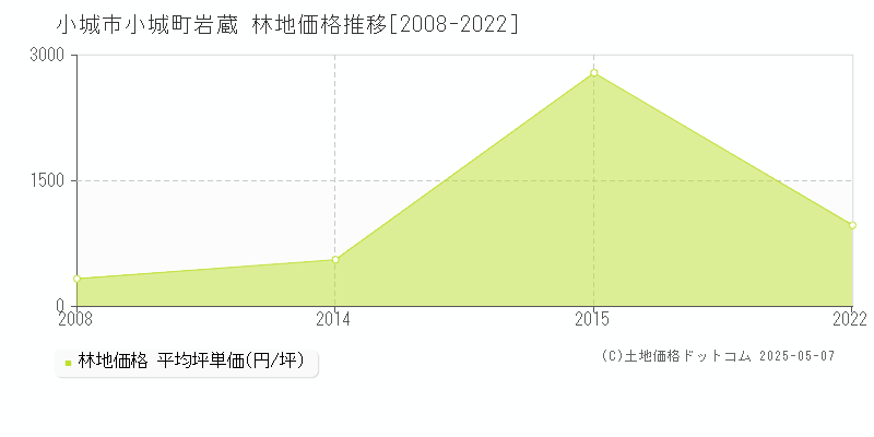 小城町岩蔵(小城市)の林地価格推移グラフ(坪単価)[2008-2022年]