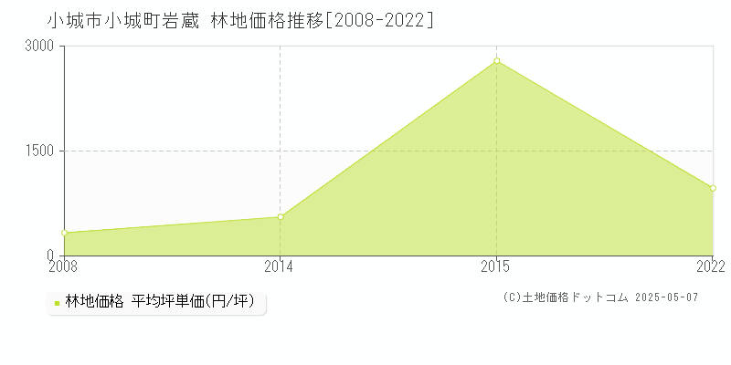 小城市小城町岩蔵の林地取引価格推移グラフ 