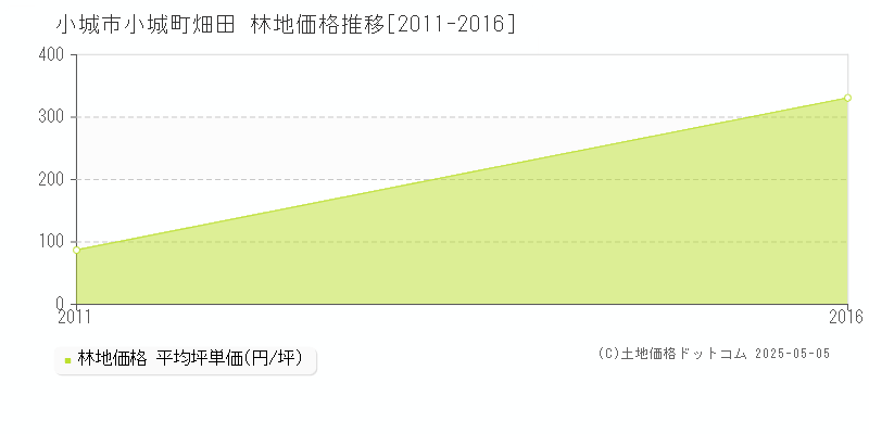小城町畑田(小城市)の林地価格推移グラフ(坪単価)[2011-2016年]
