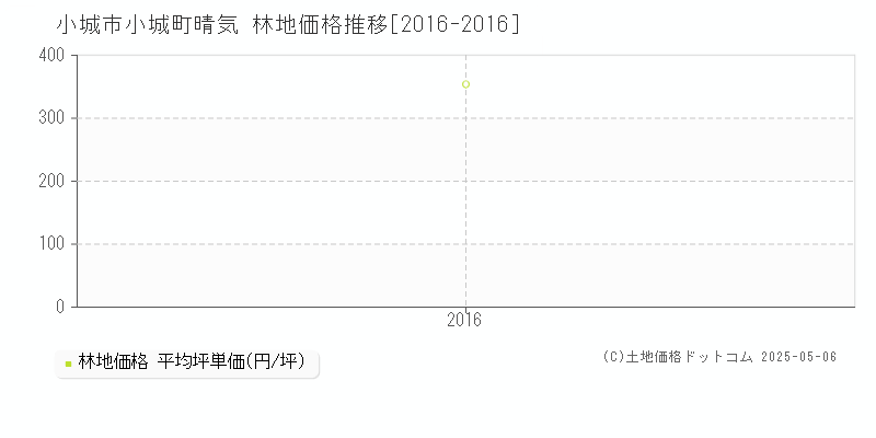 小城市小城町晴気の林地価格推移グラフ 