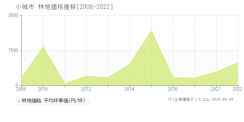 全域(小城市)の林地価格推移グラフ(坪単価)[2008-2022年]