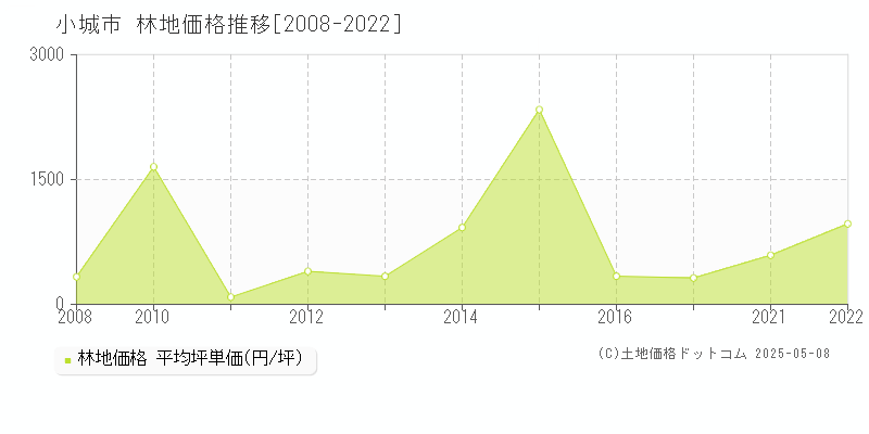 小城市全域の林地価格推移グラフ 