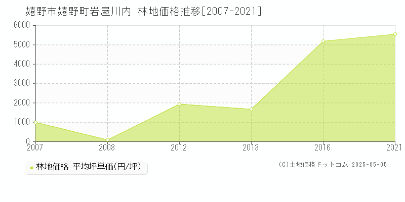 嬉野町岩屋川内(嬉野市)の林地価格推移グラフ(坪単価)[2007-2021年]