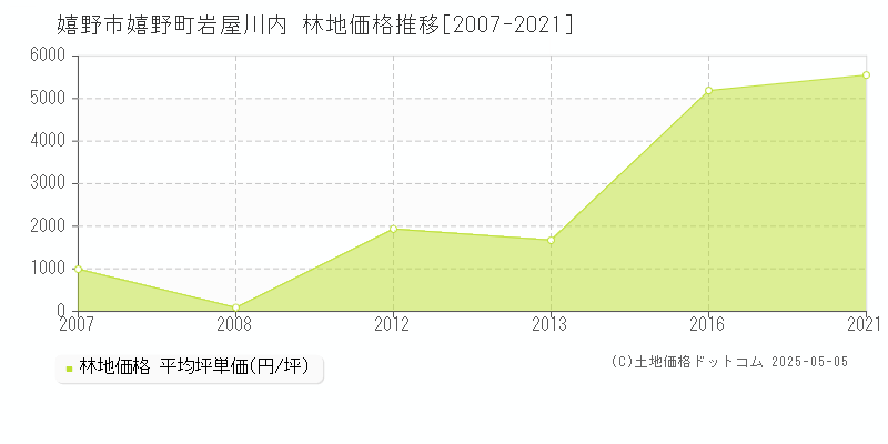 嬉野市嬉野町岩屋川内の林地価格推移グラフ 