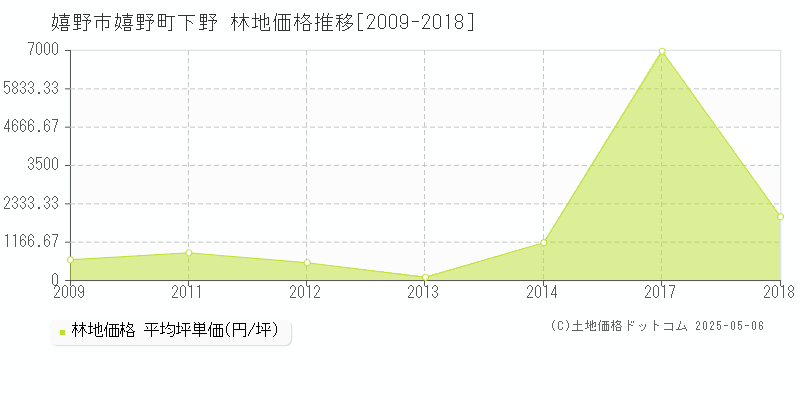 嬉野町下野(嬉野市)の林地価格推移グラフ(坪単価)[2009-2018年]