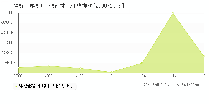 嬉野市嬉野町下野の林地価格推移グラフ 