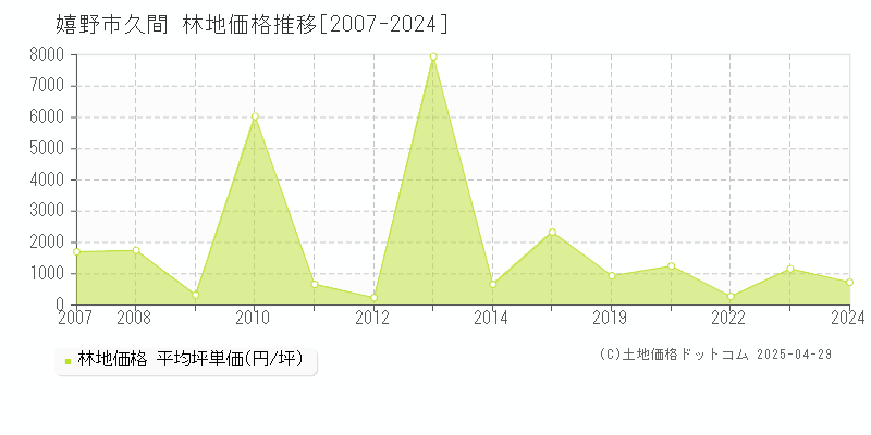 嬉野市塩田町大字久間の林地価格推移グラフ 