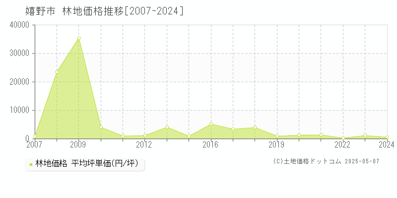 嬉野市(佐賀県)の林地価格推移グラフ(坪単価)[2007-2024年]