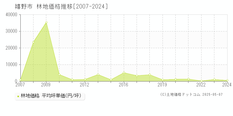 嬉野市全域の林地価格推移グラフ 