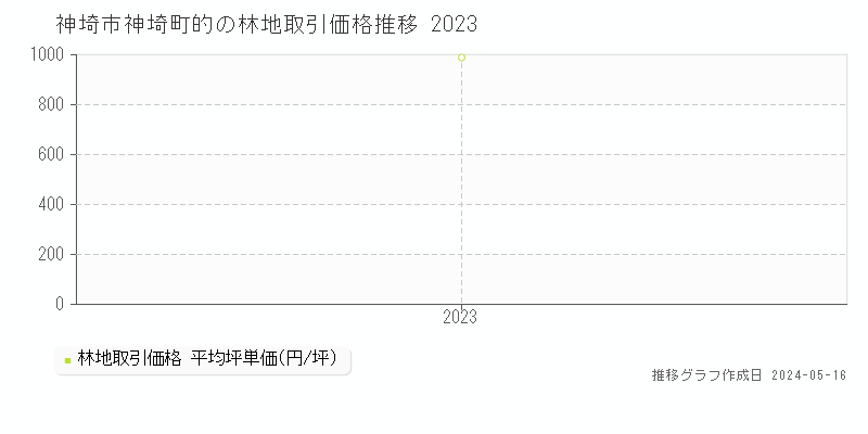 神埼市神埼町的の林地価格推移グラフ 