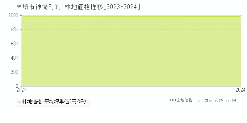 神埼町的(神埼市)の林地価格推移グラフ(坪単価)[2023-2024年]