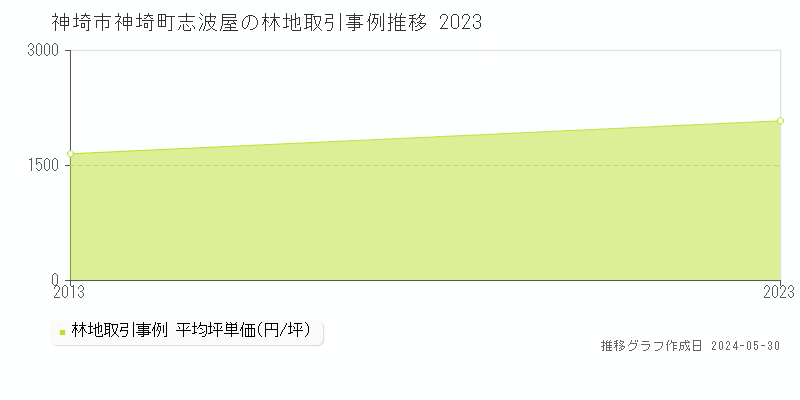 神埼市神埼町志波屋の林地価格推移グラフ 
