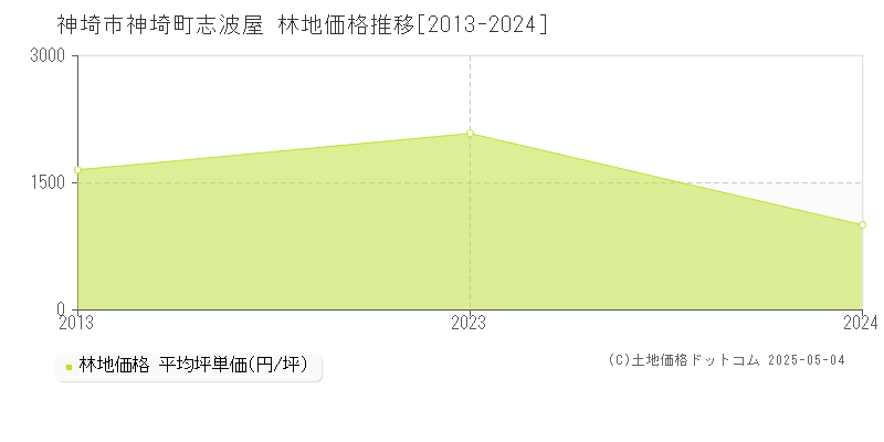神埼町志波屋(神埼市)の林地価格推移グラフ(坪単価)[2013-2024年]