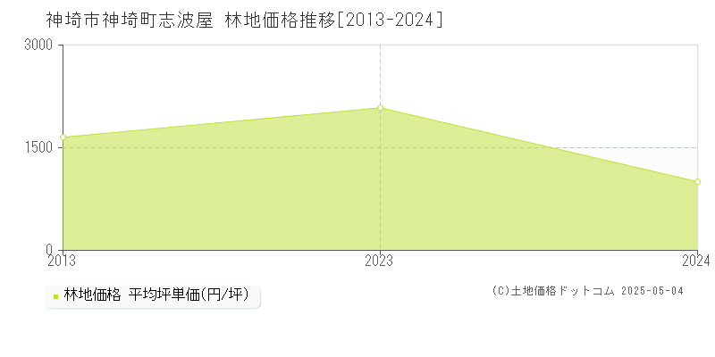 神埼市神埼町志波屋の林地価格推移グラフ 