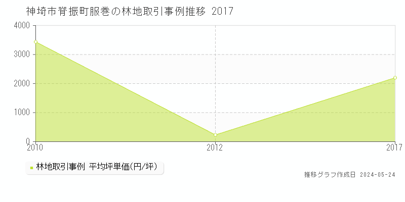 神埼市脊振町服巻の林地価格推移グラフ 