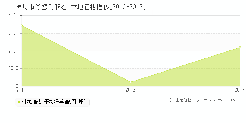 脊振町服巻(神埼市)の林地価格推移グラフ(坪単価)[2010-2017年]