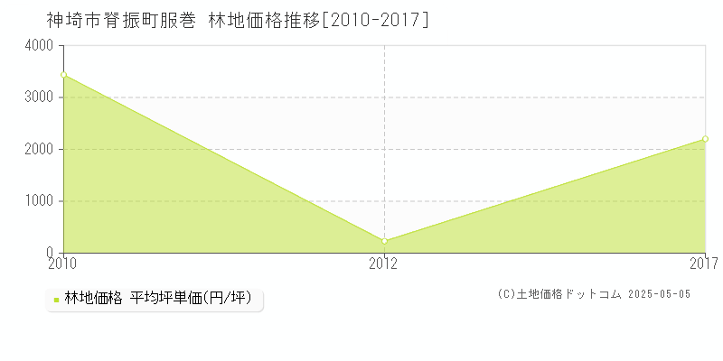 神埼市脊振町服巻の林地価格推移グラフ 