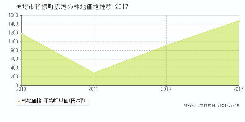 神埼市脊振町広滝の林地価格推移グラフ 