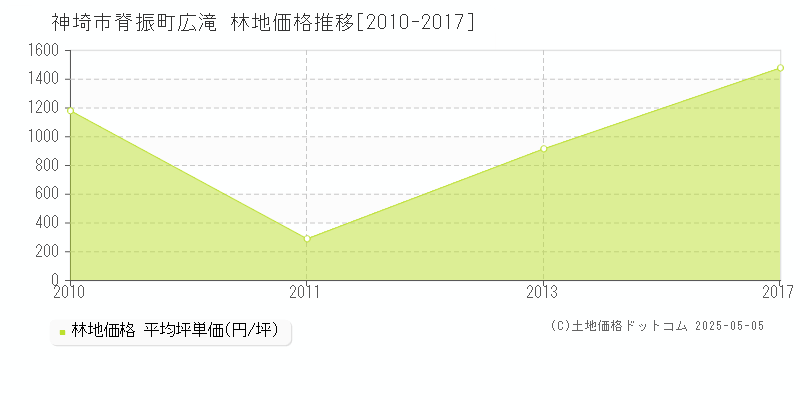 脊振町広滝(神埼市)の林地価格推移グラフ(坪単価)[2010-2017年]