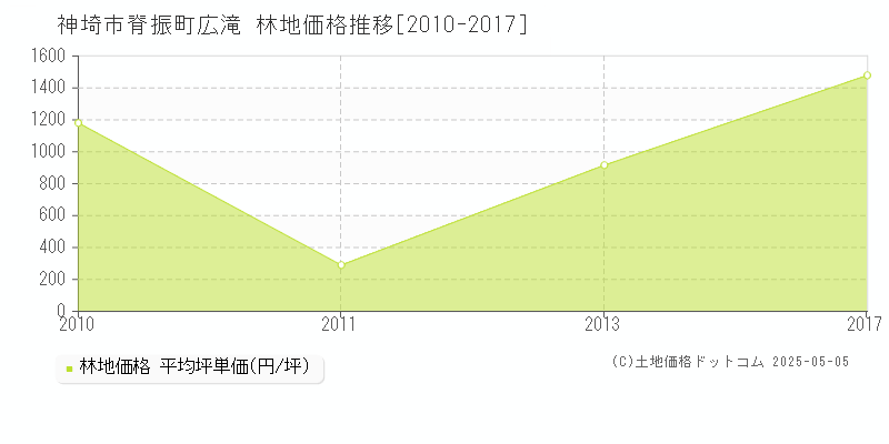 神埼市脊振町広滝の林地価格推移グラフ 