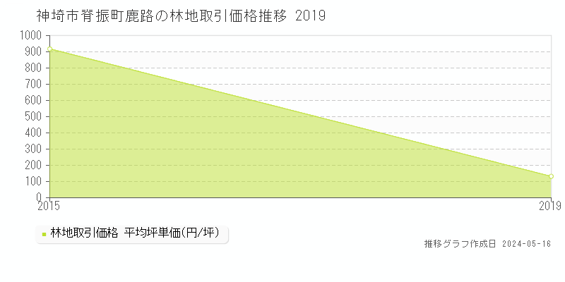 神埼市脊振町鹿路の林地価格推移グラフ 