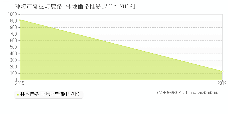 脊振町鹿路(神埼市)の林地価格推移グラフ(坪単価)[2015-2019年]