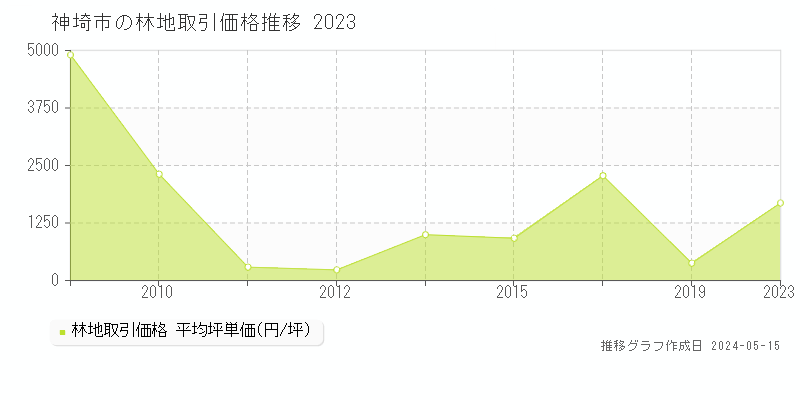 神埼市全域の林地価格推移グラフ 