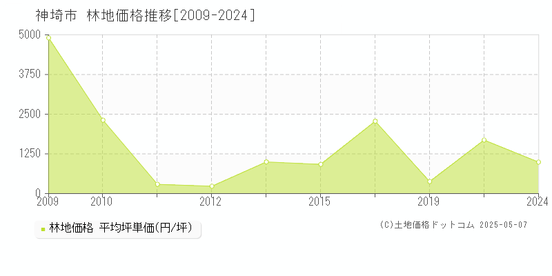 全域(神埼市)の林地価格推移グラフ(坪単価)[2009-2024年]
