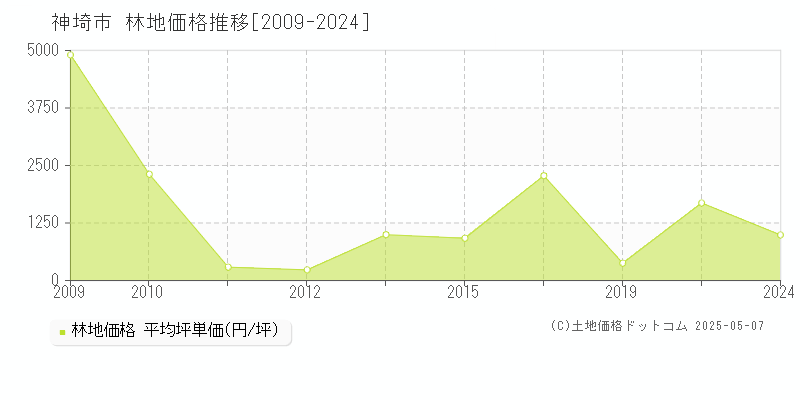 神埼市の林地価格推移グラフ 