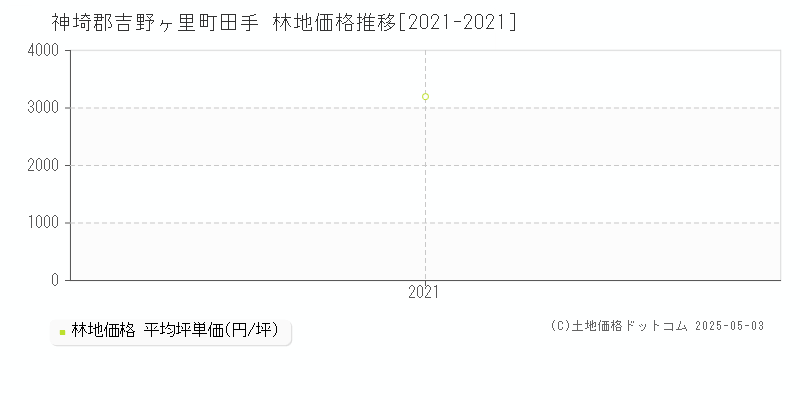 田手(神埼郡吉野ヶ里町)の林地価格推移グラフ(坪単価)[2021-2021年]