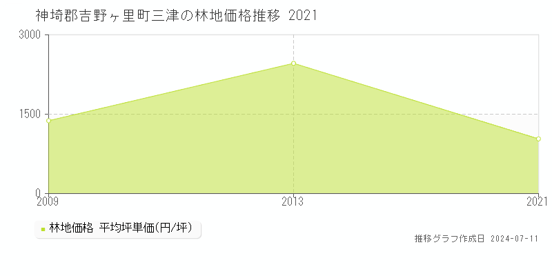 神埼郡吉野ヶ里町三津の林地価格推移グラフ 
