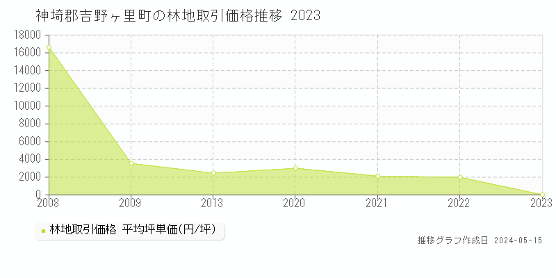 神埼郡吉野ヶ里町全域の林地価格推移グラフ 