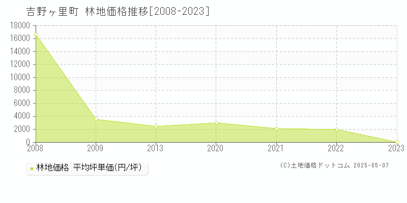 吉野ヶ里町(佐賀県)の林地価格推移グラフ(坪単価)[2008-2023年]