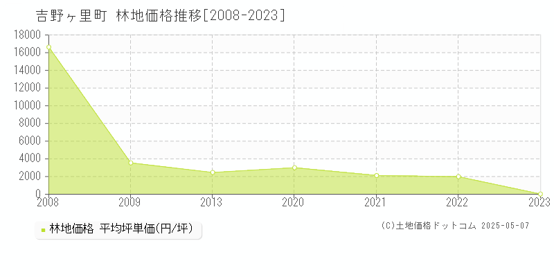 神埼郡吉野ヶ里町全域の林地価格推移グラフ 