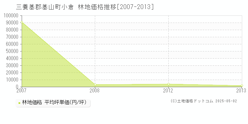 小倉(三養基郡基山町)の林地価格推移グラフ(坪単価)[2007-2013年]