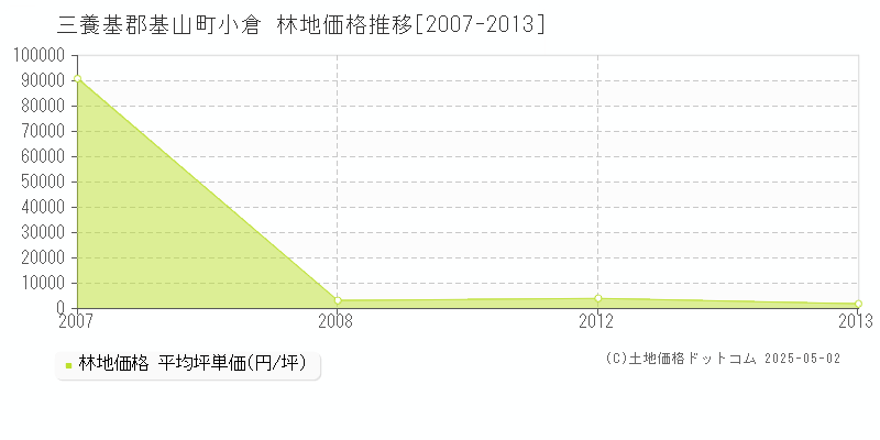 三養基郡基山町小倉の林地価格推移グラフ 