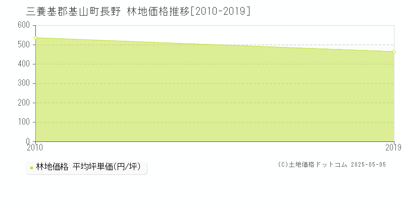 長野(三養基郡基山町)の林地価格推移グラフ(坪単価)[2010-2019年]