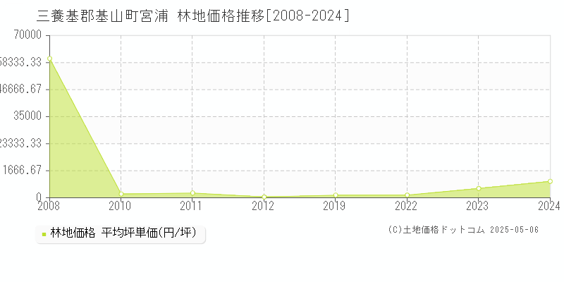 宮浦(三養基郡基山町)の林地価格推移グラフ(坪単価)[2008-2024年]