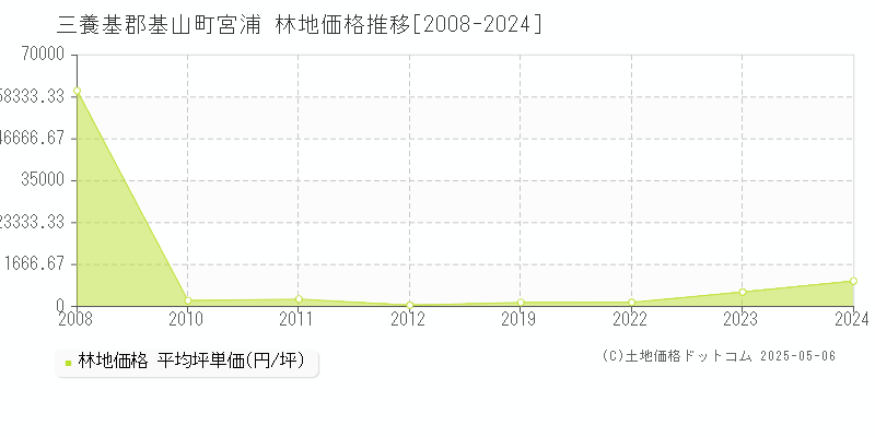 三養基郡基山町宮浦の林地価格推移グラフ 