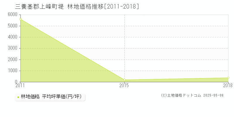 堤(三養基郡上峰町)の林地価格推移グラフ(坪単価)[2011-2018年]
