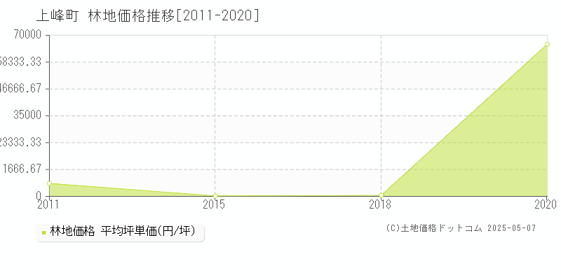上峰町(佐賀県)の林地価格推移グラフ(坪単価)[2011-2020年]