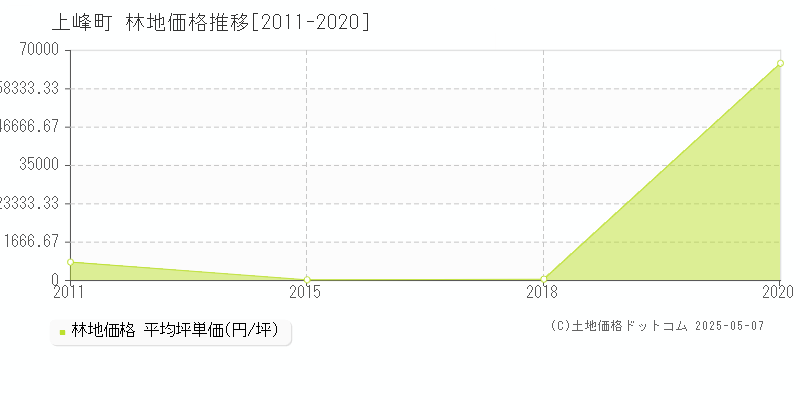 三養基郡上峰町全域の林地価格推移グラフ 