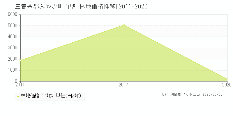 白壁(三養基郡みやき町)の林地価格推移グラフ(坪単価)[2011-2020年]