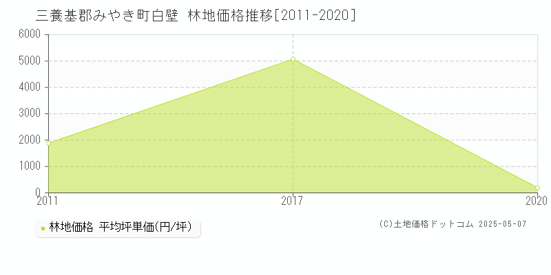 三養基郡みやき町白壁の林地価格推移グラフ 