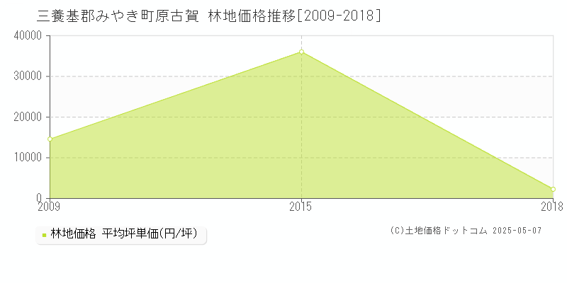 原古賀(三養基郡みやき町)の林地価格推移グラフ(坪単価)[2009-2018年]